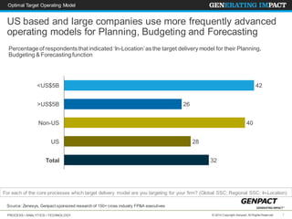 PROCESS • ANALYTICS • TECHNOLOGY 1© 2014 Copyright Genpact. All Rights Reserved.
US based and large companies use more frequently advanced
operating models for Planning, Budgeting and Forecasting
Optimal Target Operating Model
For each of the core processes which target delivery model are you targeting for your firm? (Global SSC; Regional SSC; In-Location)
Total 32
US 28
Non-US 40
>US$5B 26
<US$5B 42
Percentage of respondents that indicated ‘In-Location’as the target delivery model for their Planning,
Budgeting & Forecasting function
Source: Zenesys, Genpact sponsored research of 150+ cross industry FP&A executives
 