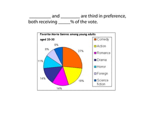 _________ and ________ are third in preference,
both receiving _____% of the vote.
 