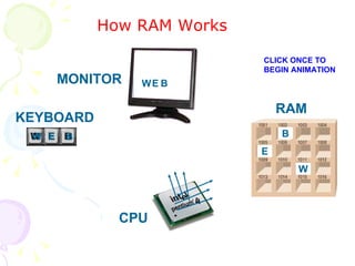 How RAM Works KEYBOARD CPU RAM MONITOR CLICK ONCE TO BEGIN ANIMATION W E B W W E W E E B B B 