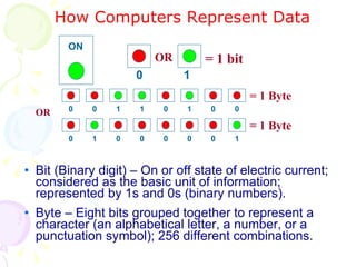 How Computers Represent Data Bit (Binary digit) – On or off state of electric current; considered as the basic unit of information; represented by 1s and 0s (binary numbers). Byte – Eight bits grouped together to represent a character (an alphabetical letter, a number, or a punctuation symbol); 256 different combinations. 0 1 OR = 1 bit OR = 1 Byte = 1 Byte OFF 1 0 0 0 0 0 1 1 0 0 0 0 1 1 0 0 ON 