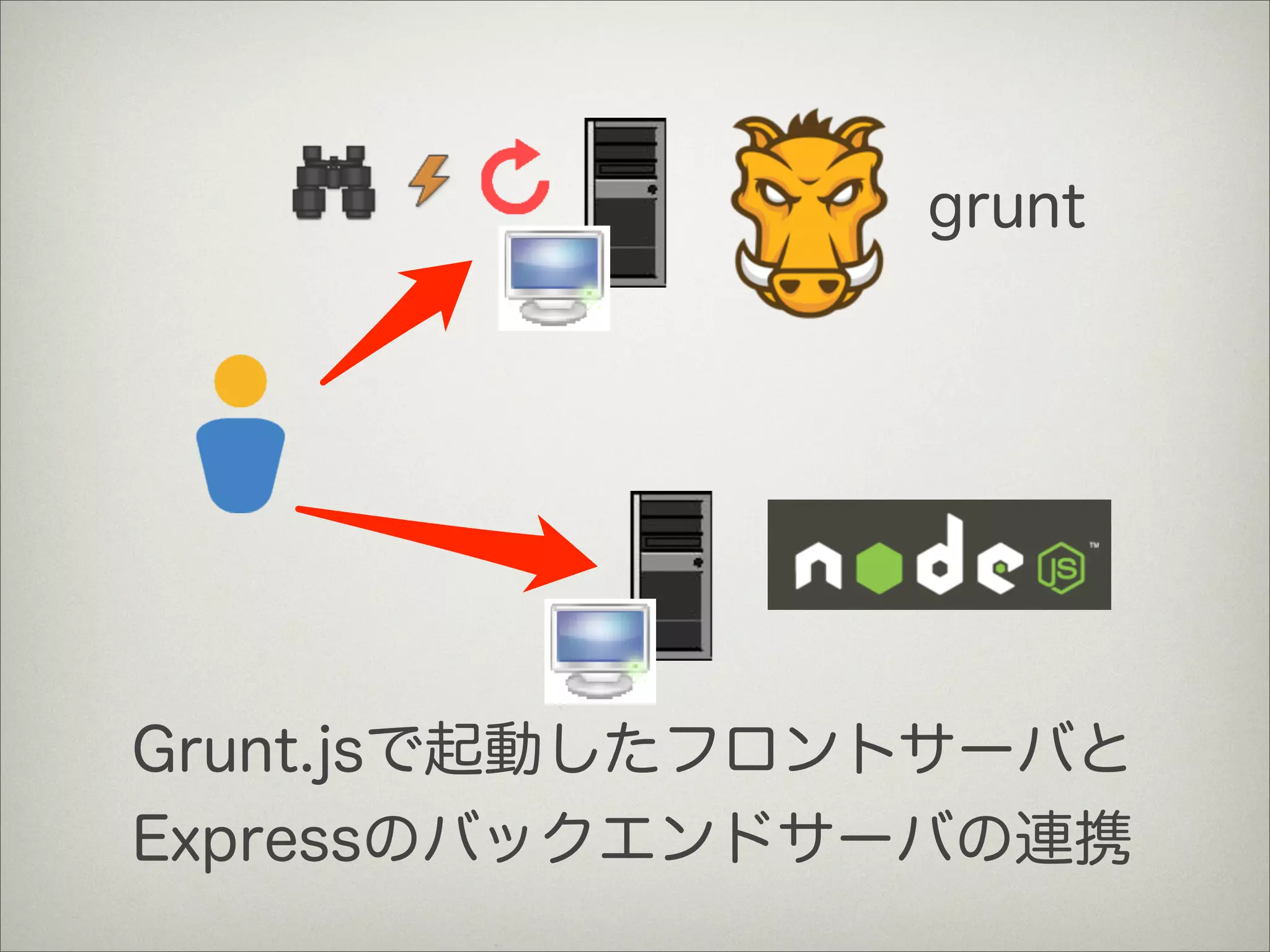 grunt
Grunt.jsで起動したフロントサーバと
Expressのバックエンドサーバの連携
 