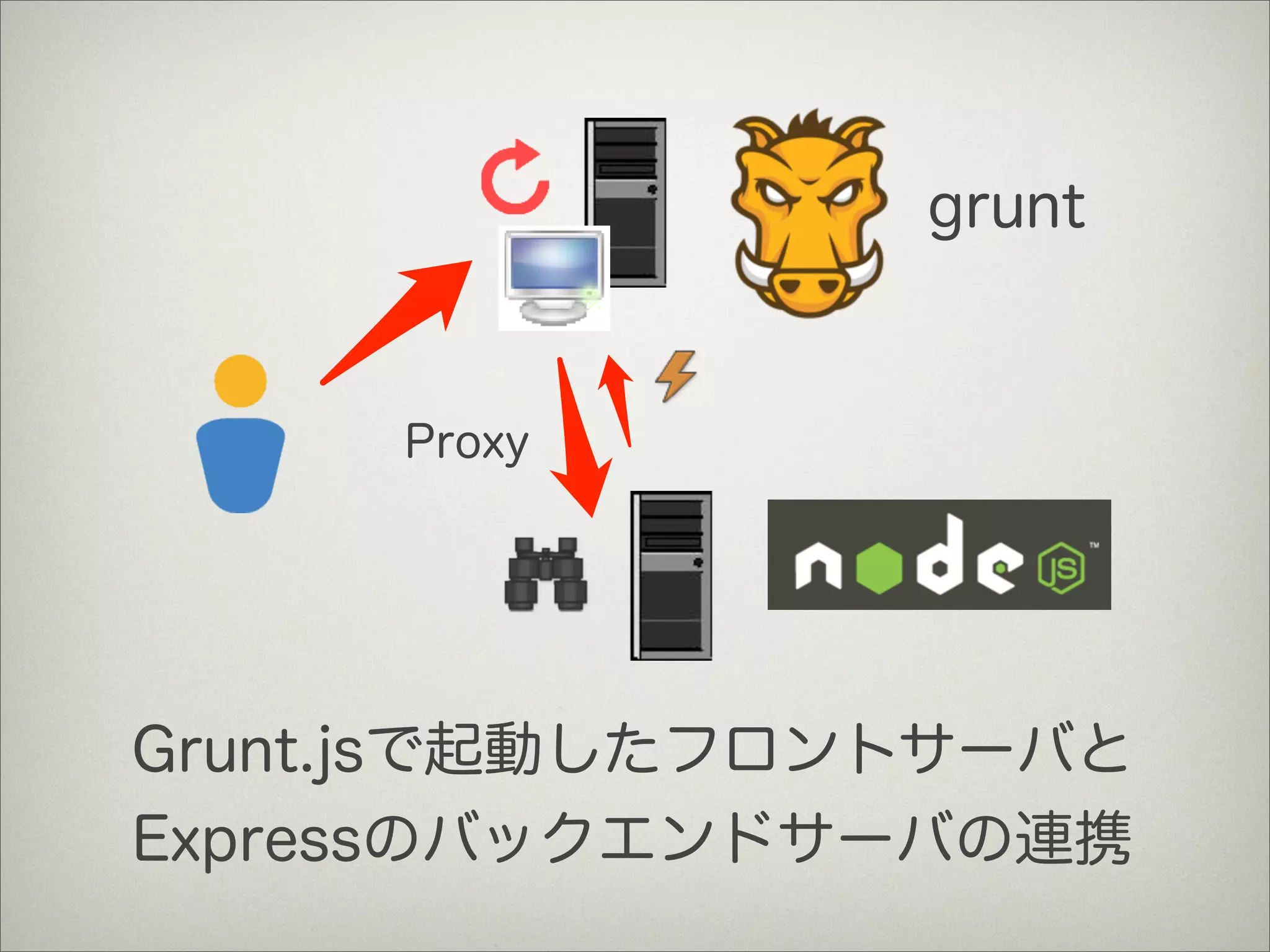 grunt
Grunt.jsで起動したフロントサーバと
Expressのバックエンドサーバの連携
Proxy
 