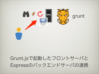 grunt
Grunt.jsで起動したフロントサーバと
Expressのバックエンドサーバの連携
 