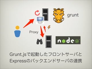 grunt
Grunt.jsで起動したフロントサーバと
Expressのバックエンドサーバの連携
Proxy
 