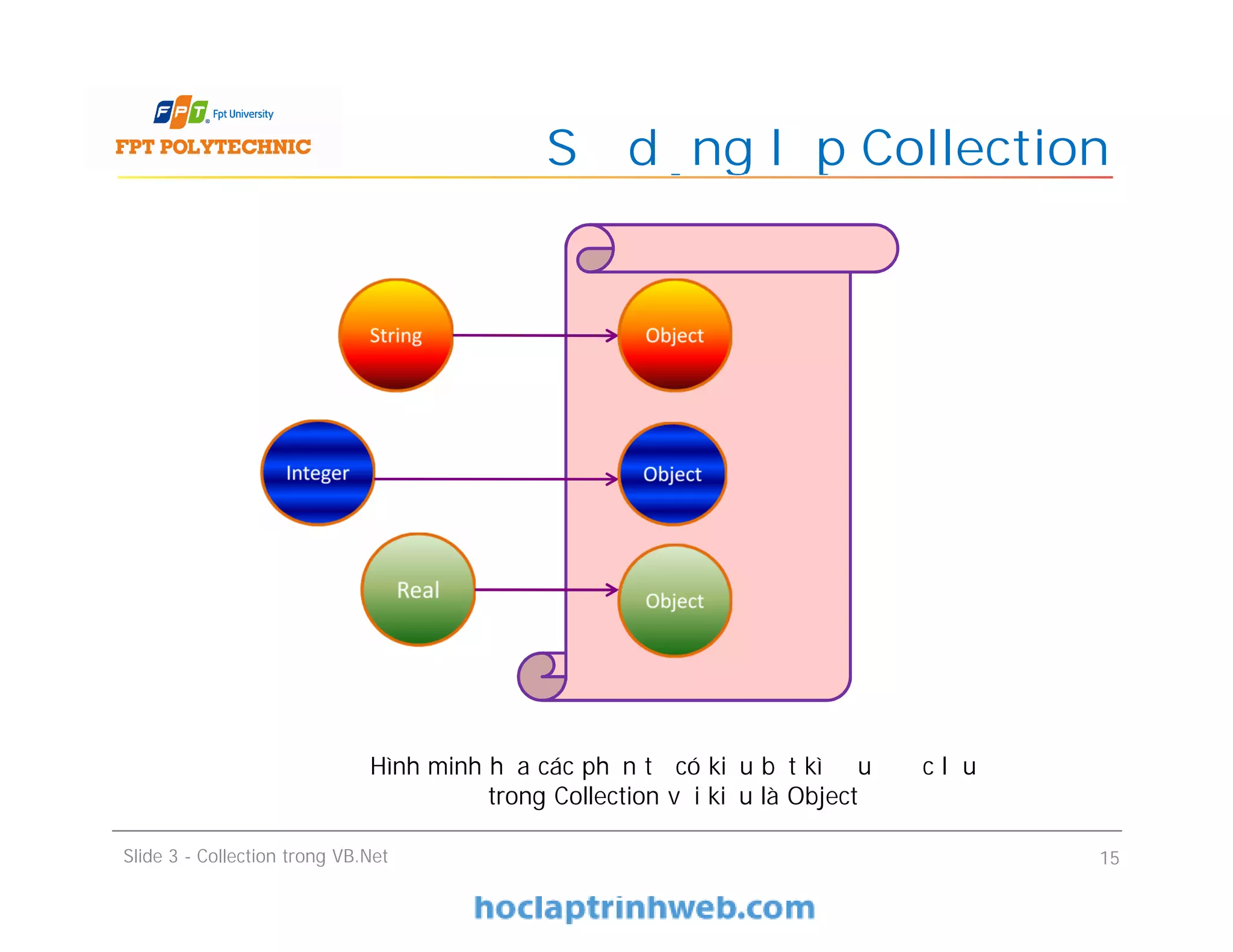 Sử dụng lớp Collection
Slide 3 - Collection trong VB.Net 15
String
Integer
Real
Object
Object
Object
Hình minh họa các phần tử có kiểu bất kì đều được lưu
trong Collection với kiểu là Object
 