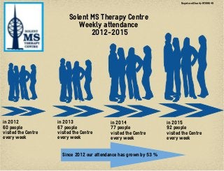 Solent MS Therapy Centre
Weekly attendance
2012-2015
in 2012
60 people
visited the Centre
every week
in 2013
67 people
visited the Centre
every week
in 2014
77 people
visited the Centre
every week
in 2015
92 people
visited the Centre
every week
Since 2012 our attendance has grown by 53 %
Registered Charity #299545
 