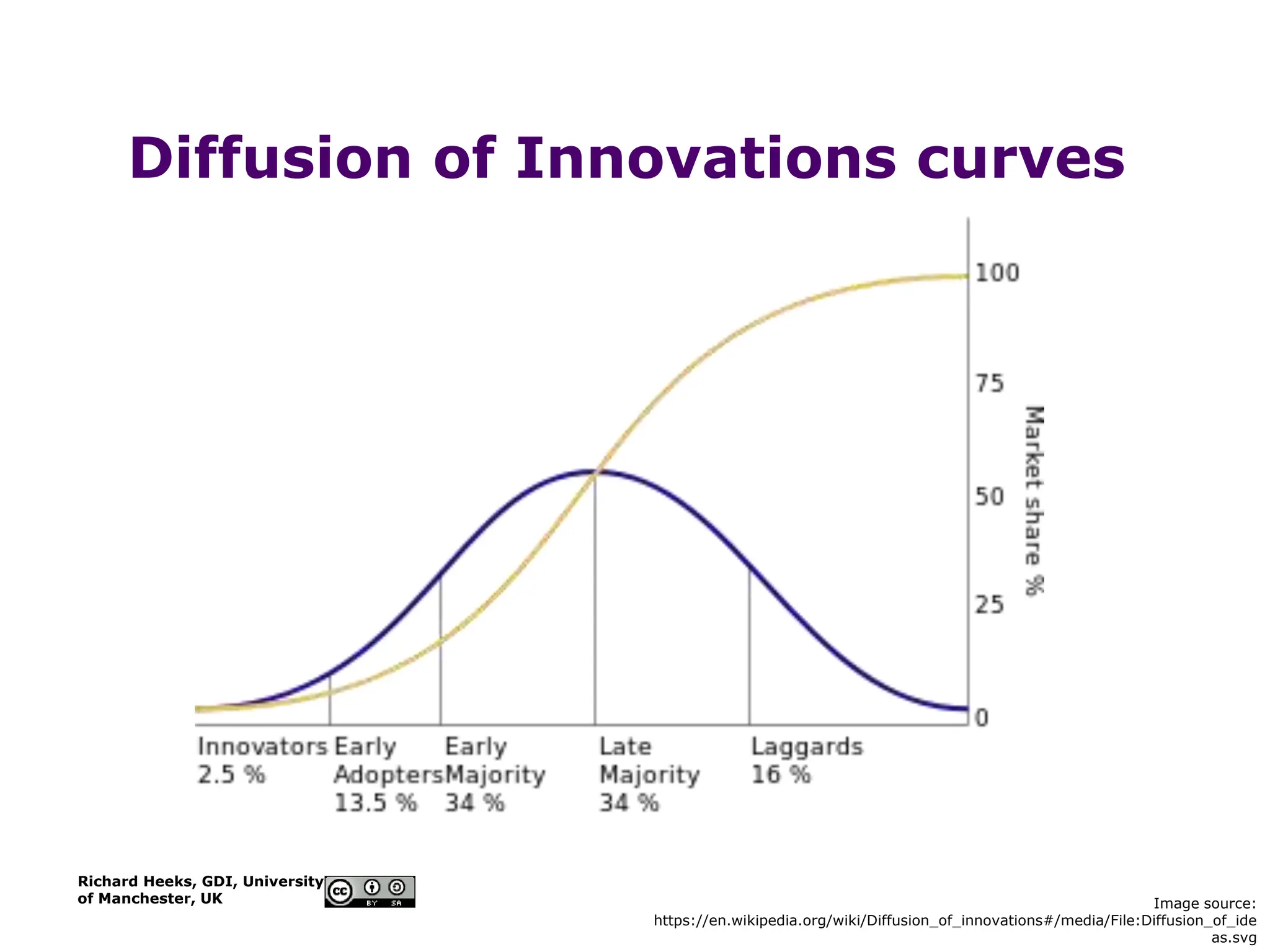 Richard Heeks, GDI, University
of Manchester, UK
Diffusion of Innovations curves
Image source:
https://en.wikipedia.org/wiki/Diffusion_of_innovations#/media/File:Diffusion_of_ide
as.svg
 