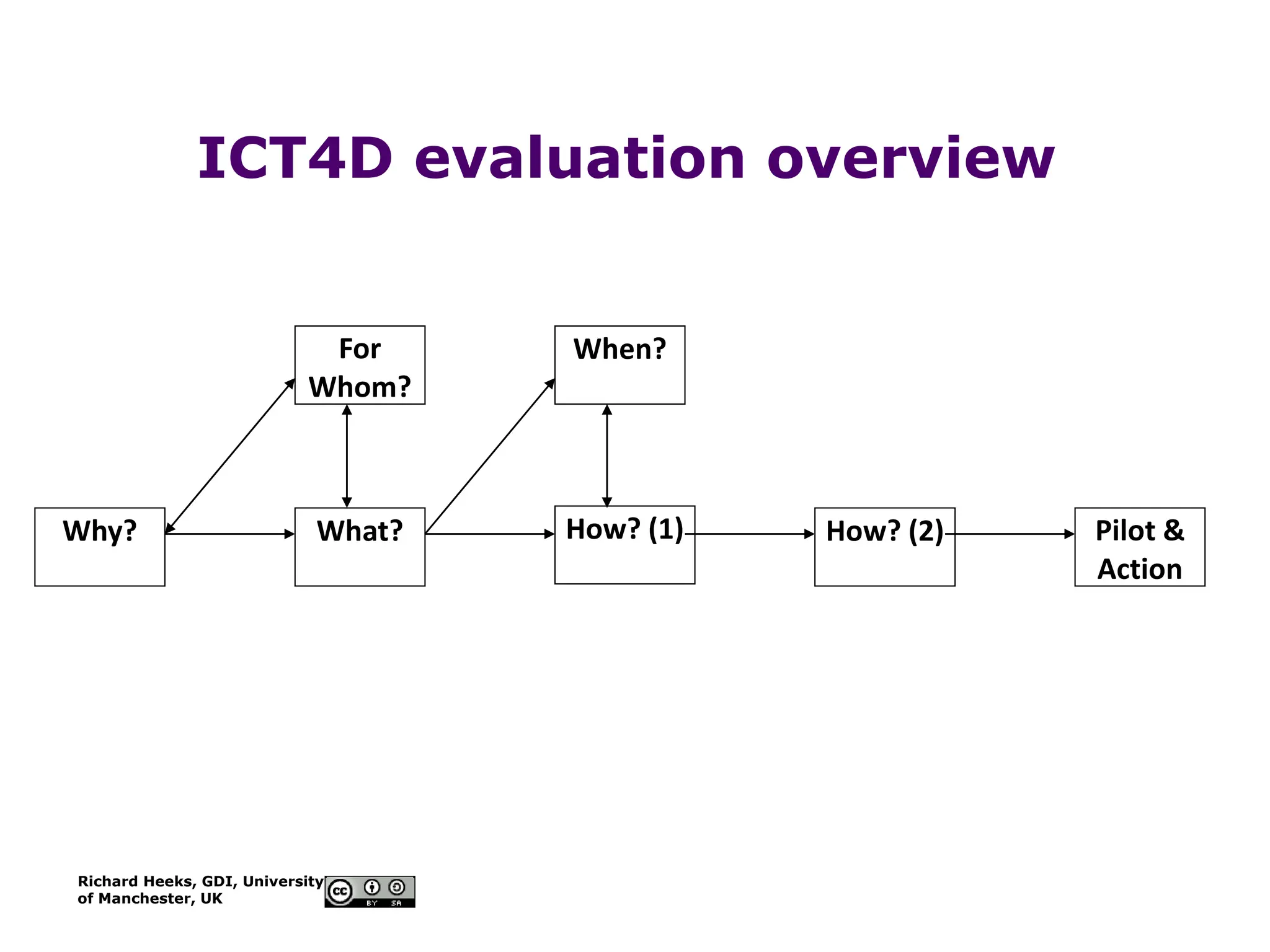 Richard Heeks, GDI, University
of Manchester, UK
ICT4D evaluation overview
Why?
For
Whom?
What? How? (1)
When?
How? (2) Pilot &
Action
 