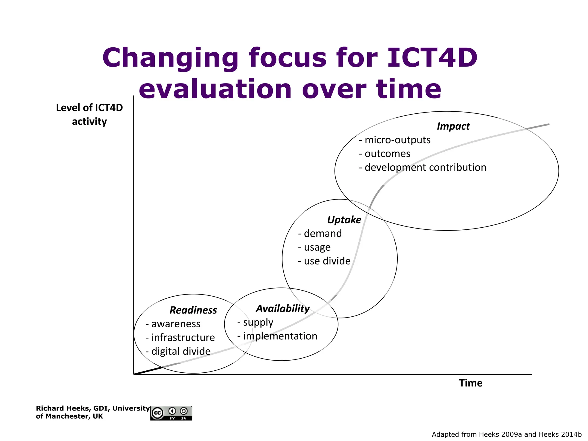 Richard Heeks, GDI, University
of Manchester, UK
Changing focus for ICT4D
evaluation over time
Time
Readiness
- awareness
- infrastructure
- digital divide
Uptake
- demand
- usage
- use divide
Impact
- micro-outputs
- outcomes
- development contribution
Level of ICT4D
activity
Availability
- supply
- implementation
Adapted from Heeks 2009a and Heeks 2014b
 