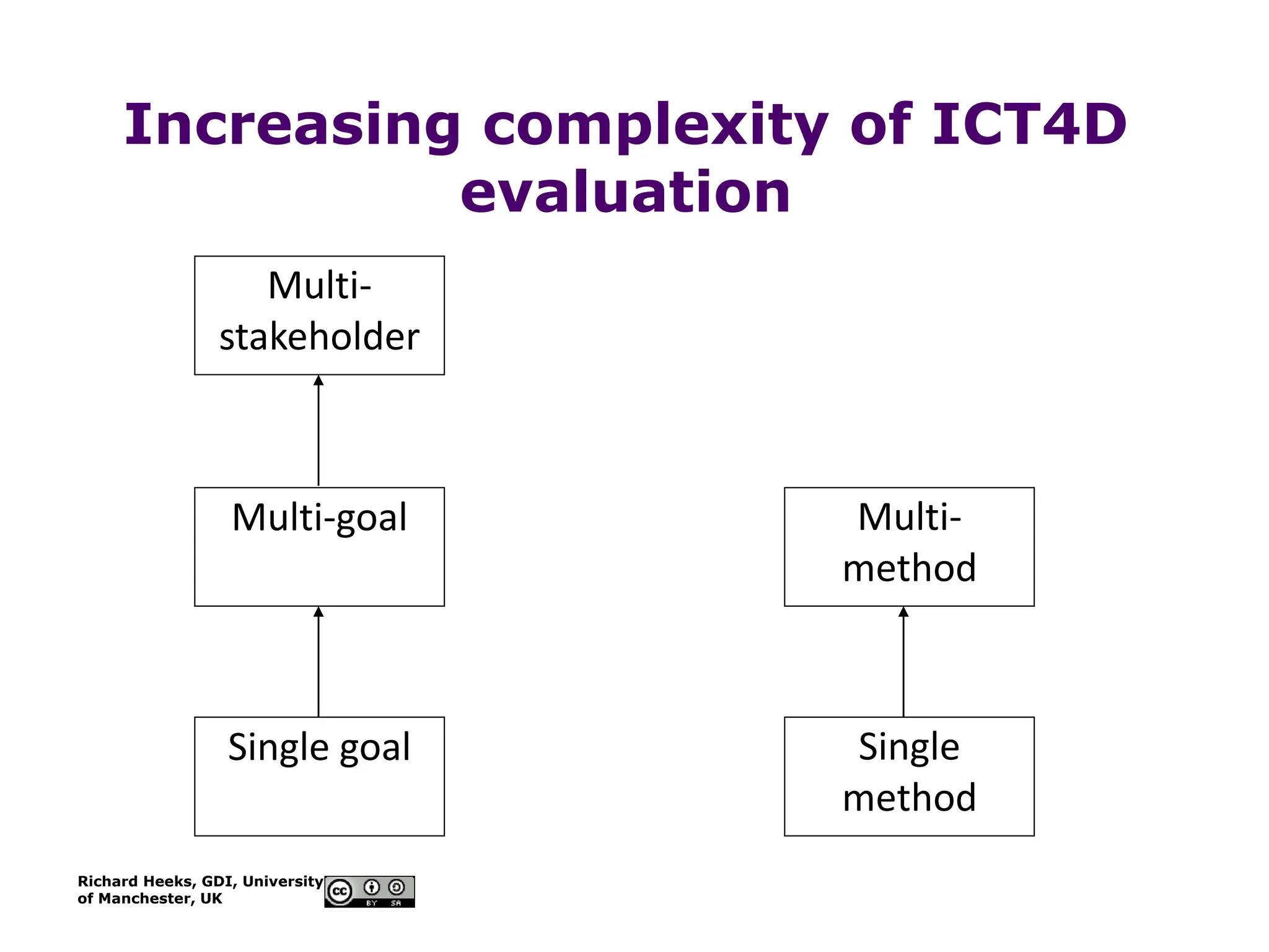 Richard Heeks, GDI, University
of Manchester, UK
Increasing complexity of ICT4D
evaluation
Single goal Single
method
Multi-goal
Multi-
stakeholder
Multi-
method
 