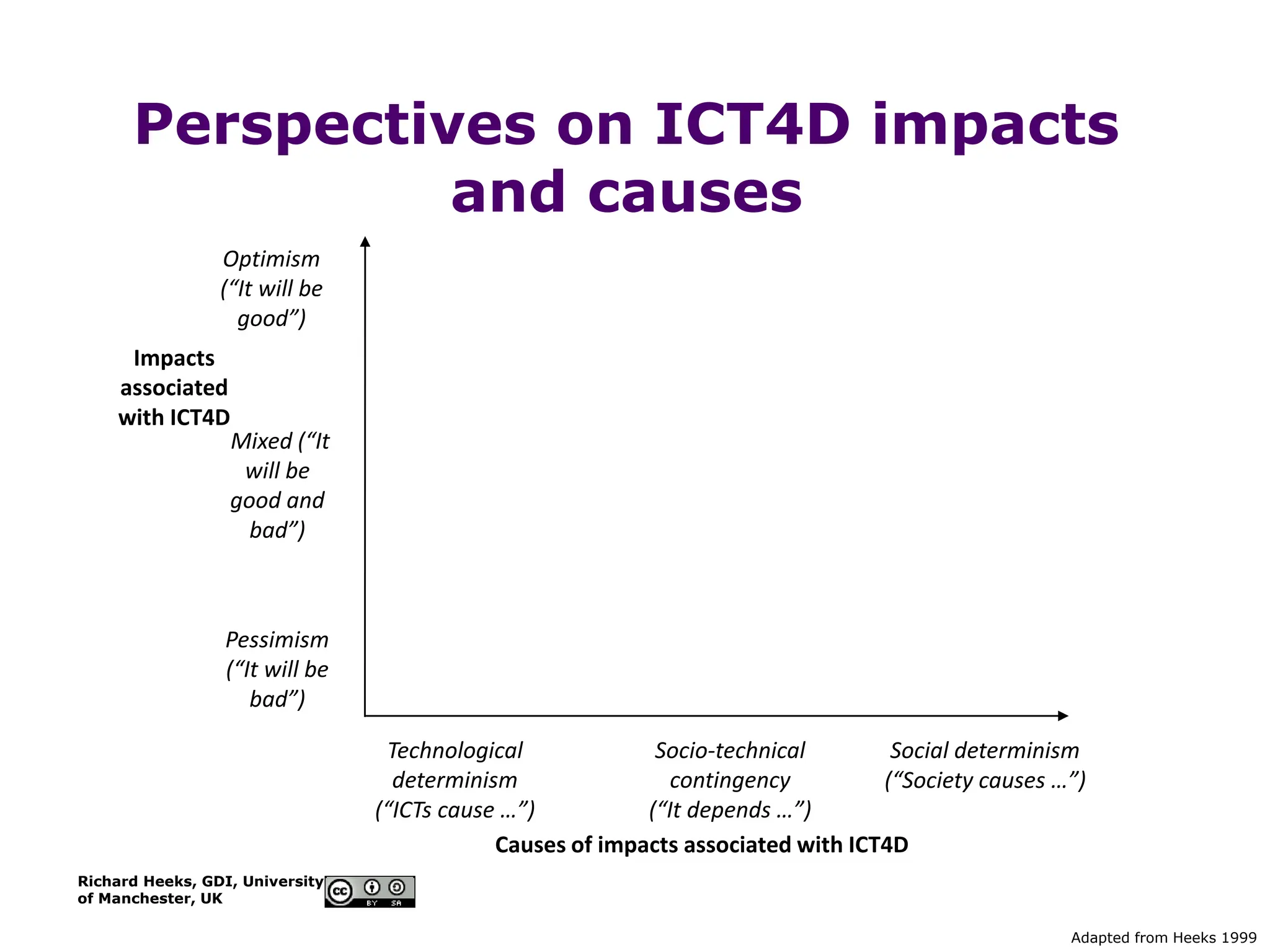 Richard Heeks, GDI, University
of Manchester, UK
Perspectives on ICT4D impacts
and causes
Optimism
(“It will be
good”)
Pessimism
(“It will be
bad”)
Impacts
associated
with ICT4D
Technological
determinism
(“ICTs cause …”)
Social determinism
(“Society causes …”)
Socio-technical
contingency
(“It depends …”)
Causes of impacts associated with ICT4D
Mixed (“It
will be
good and
bad”)
Adapted from Heeks 1999
 