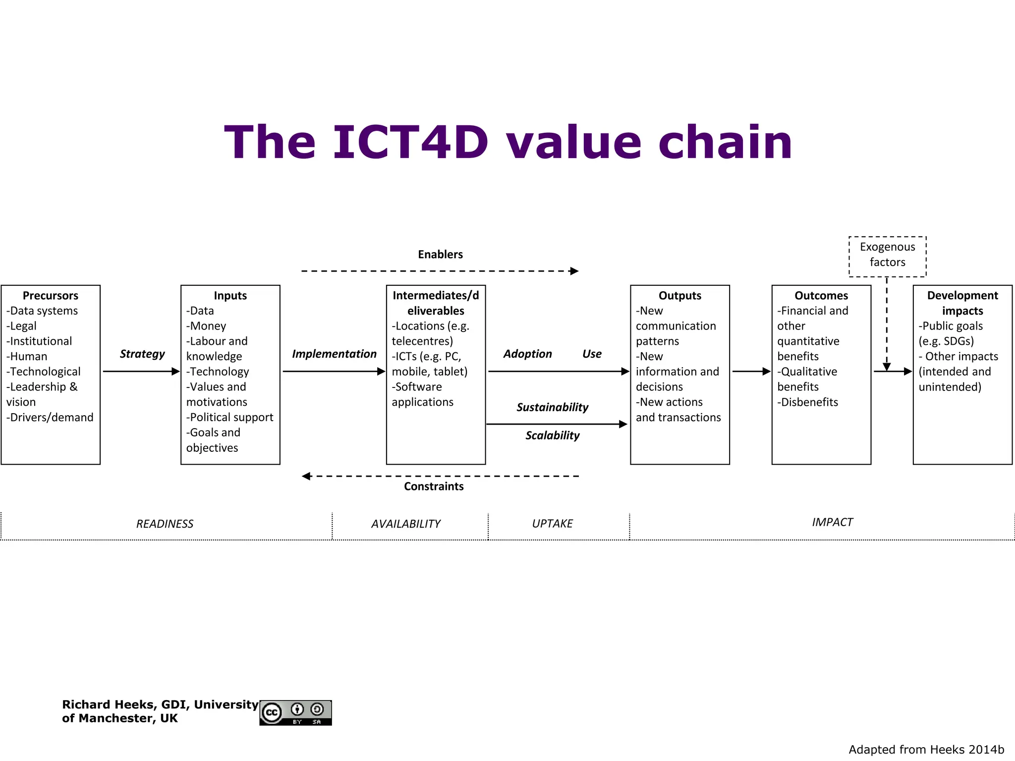 Richard Heeks, GDI, University
of Manchester, UK
The ICT4D value chain
Precursors
-Data systems
-Legal
-Institutional
-Human
-Technological
-Leadership &
vision
-Drivers/demand
Inputs
-Data
-Money
-Labour and
knowledge
-Technology
-Values and
motivations
-Political support
-Goals and
objectives
Intermediates/d
eliverables
-Locations (e.g.
telecentres)
-ICTs (e.g. PC,
mobile, tablet)
-Software
applications
Outputs
-New
communication
patterns
-New
information and
decisions
-New actions
and transactions
Outcomes
-Financial and
other
quantitative
benefits
-Qualitative
benefits
-Disbenefits
Development
impacts
-Public goals
(e.g. SDGs)
- Other impacts
(intended and
unintended)
Strategy Implementation Adoption Use
Exogenous
factors
READINESS UPTAKE IMPACT
AVAILABILITY
Sustainability
Scalability
Enablers
Constraints
Adapted from Heeks 2014b
 