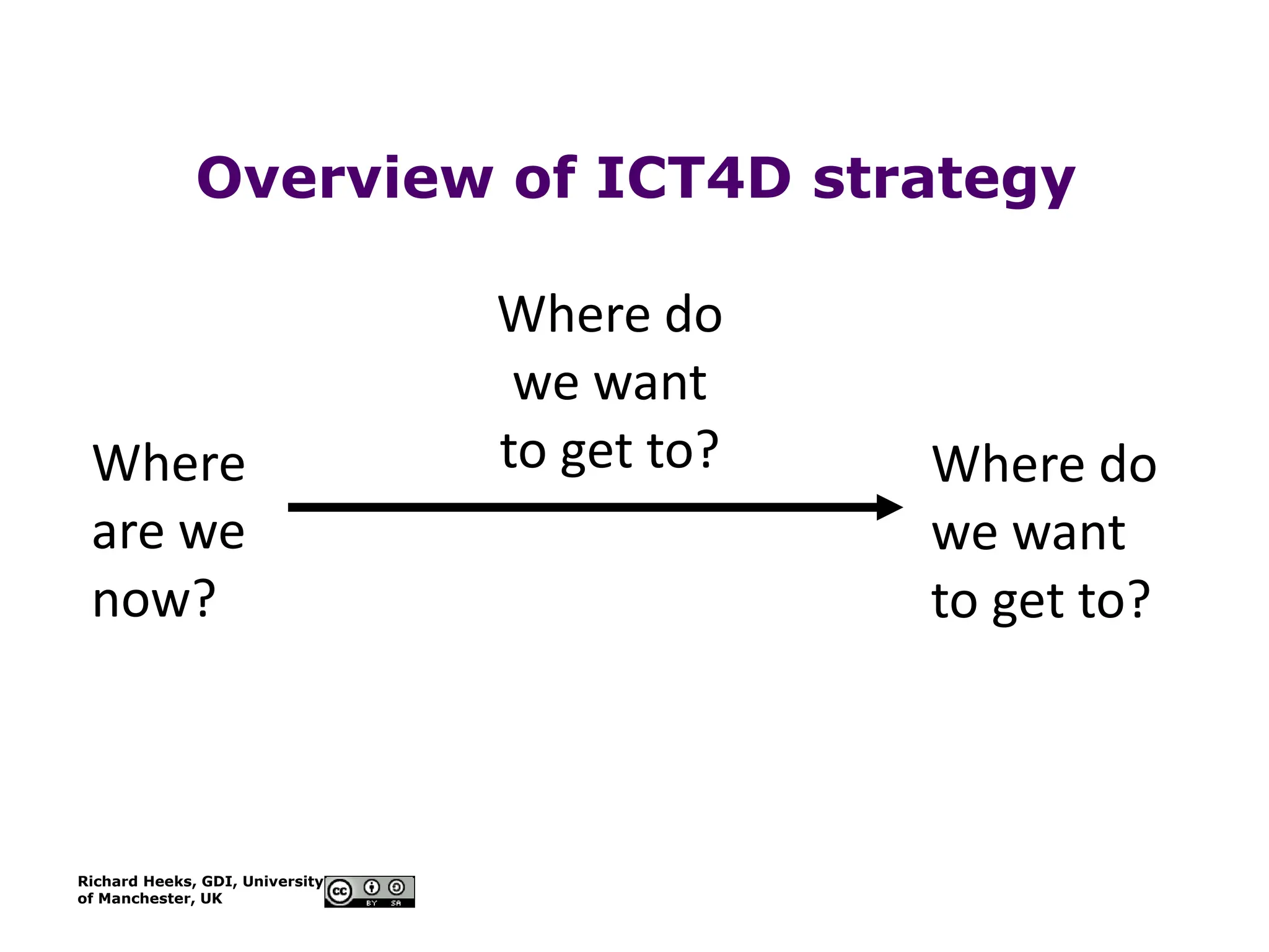 Richard Heeks, GDI, University
of Manchester, UK
Overview of ICT4D strategy
Where
are we
now?
Where do
we want
to get to?
Where do
we want
to get to?
 
