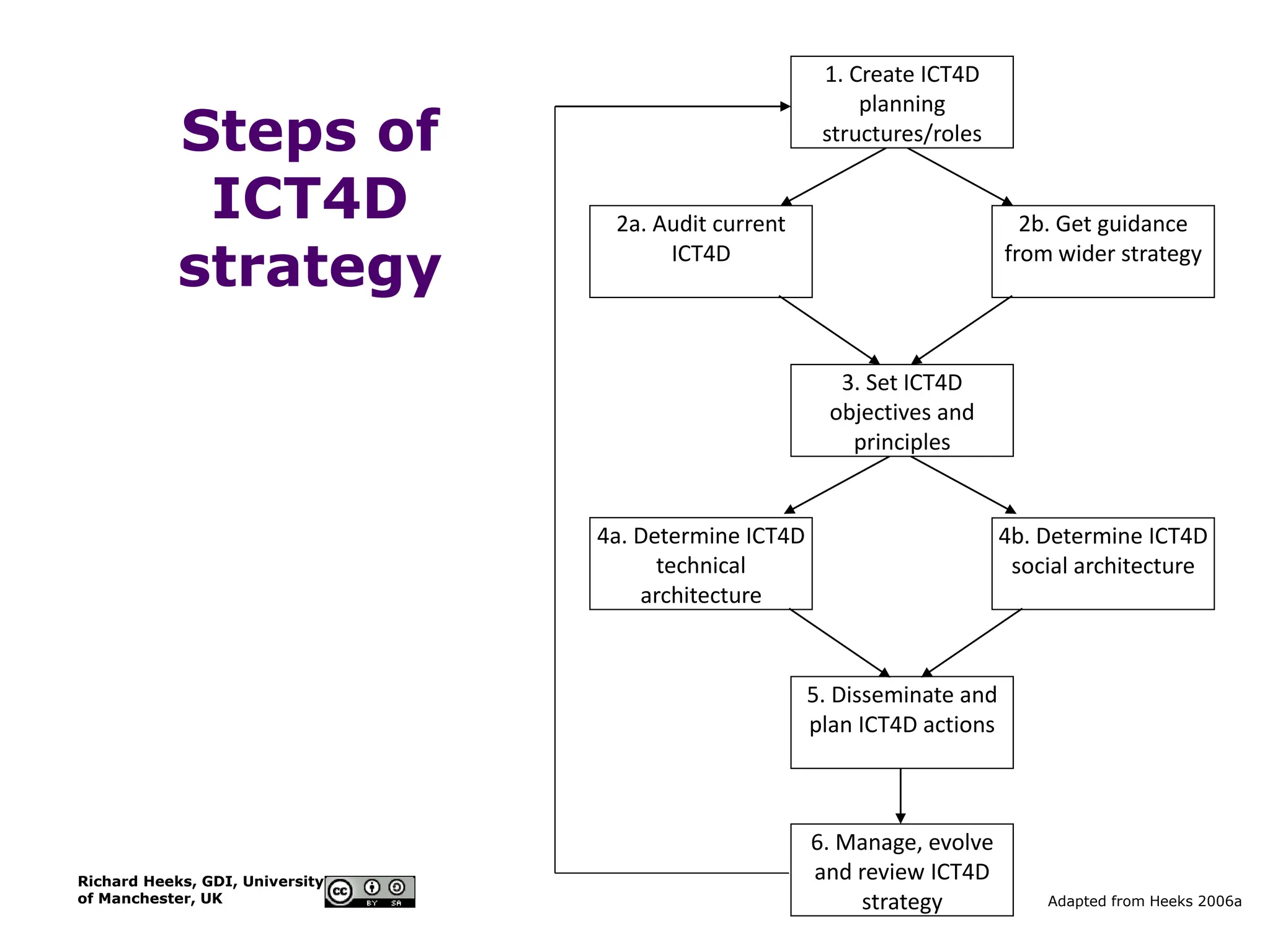 Richard Heeks, GDI, University
of Manchester, UK
Steps of
ICT4D
strategy
1. Create ICT4D
planning
structures/roles
2a. Audit current
ICT4D
2b. Get guidance
from wider strategy
3. Set ICT4D
objectives and
principles
4a. Determine ICT4D
technical
architecture
4b. Determine ICT4D
social architecture
5. Disseminate and
plan ICT4D actions
6. Manage, evolve
and review ICT4D
strategy Adapted from Heeks 2006a
 
