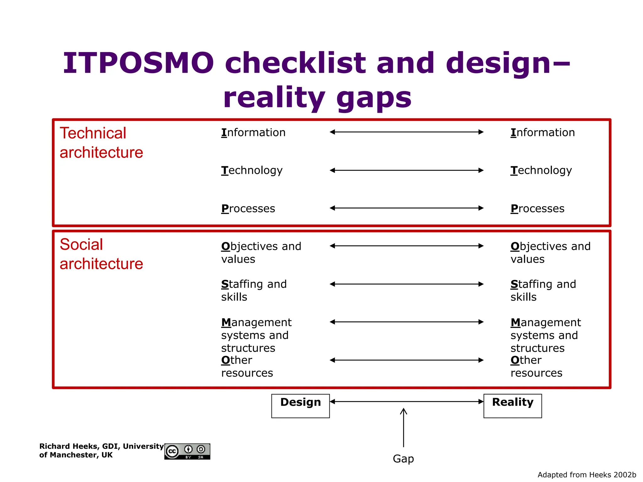 Richard Heeks, GDI, University
of Manchester, UK
ITPOSMO checklist and design–
reality gaps
Information
Technology
Processes
Objectives and
values
Staffing and
skills
Management
systems and
structures
Other
resources
Information
Technology
Processes
Objectives and
values
Staffing and
skills
Management
systems and
structures
Other
resources
Reality
Design
Gap
Technical
architecture
Social
architecture
Adapted from Heeks 2002b
 