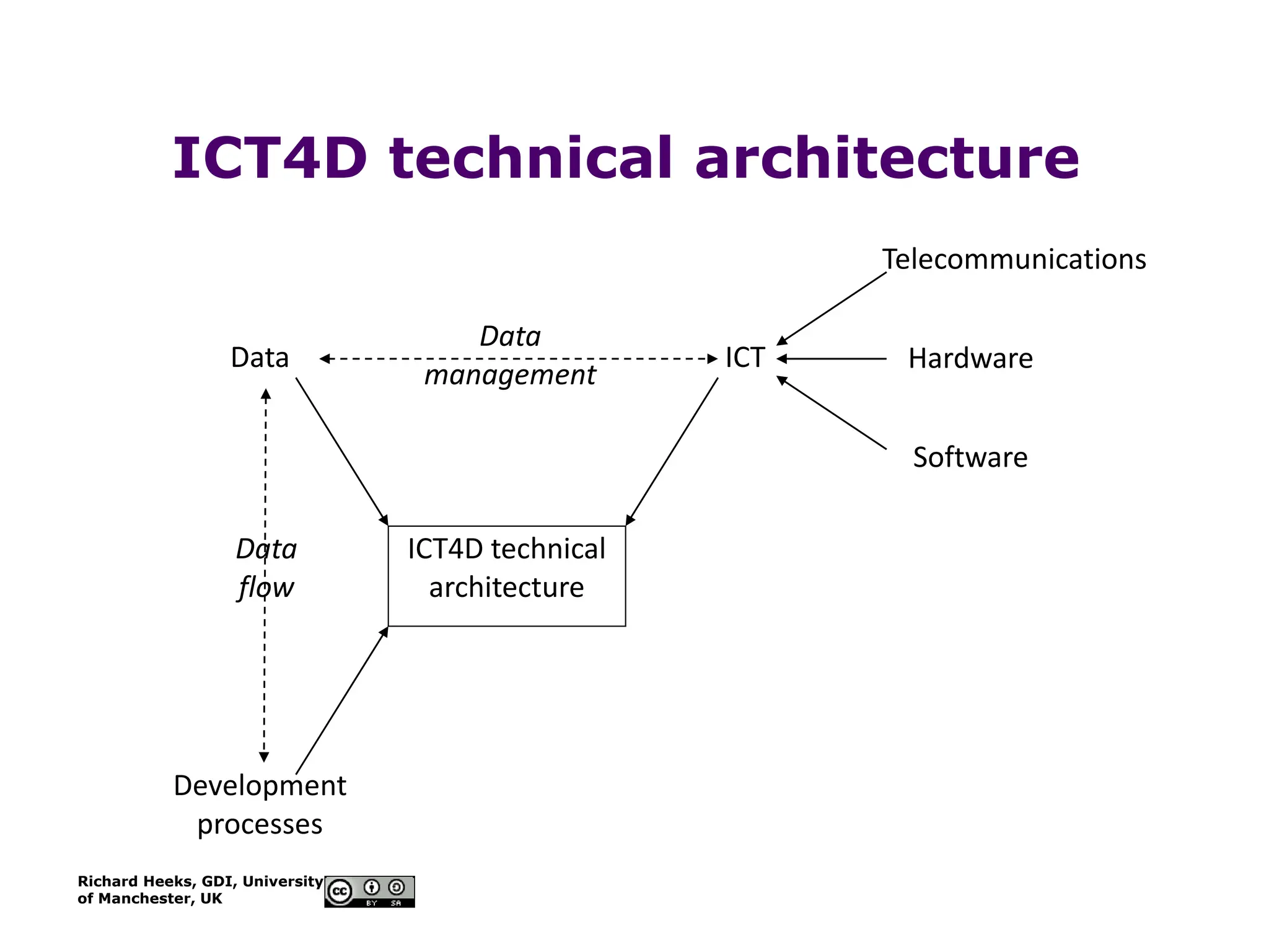 Richard Heeks, GDI, University
of Manchester, UK
ICT4D technical architecture
ICT4D technical
architecture
Development
processes
Data
management
ICT
Data
Telecommunications
Hardware
Software
Data
flow
 
