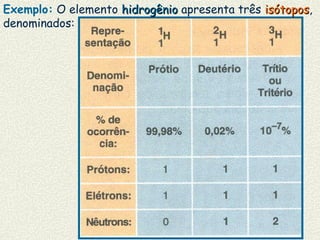 Exemplo: O elemento hidrogêniohidrogênio apresenta três isótoposisótopos,
denominados:
 