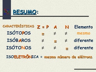 RESUMORESUMO::
CARACTERÍSTICASCARACTERÍSTICAS Z = PZ = P AA NN Elemento
ISÓTOPPOS == mesmo
ISÓBAAROS == diferente
ISÓTONOS == diferente
ISOELETRÔNELETRÔNICA = mesmo número de elétronsmesmo número de elétrons.
≠ ≠
≠
≠ ≠
≠
 