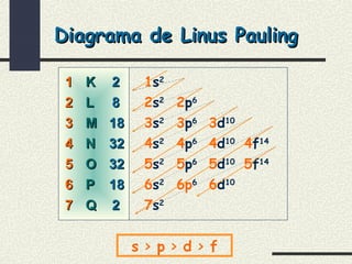Diagrama de Linus PaulingDiagrama de Linus Pauling
1s2
2s2
3s2
4s2
5s2
6s2
7s2
2p6
3p6
4p6
5p6
6p6
3d10
4d10
5d10
6d10
4f14
5f14
KK
LL
MM
NN
OO
PP
QQ
11
22
33
44
55
66
77
22
88
1818
3232
3232
1818
22
s > p > d > f
 