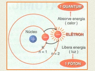 Modelos atômicos, números quânticos