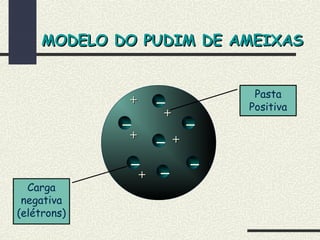 MODELO DO PUDIM DE AMEIXASMODELO DO PUDIM DE AMEIXAS
++
++
++
++
++ Pasta
Positiva
Carga
negativa
(elétrons)
 
