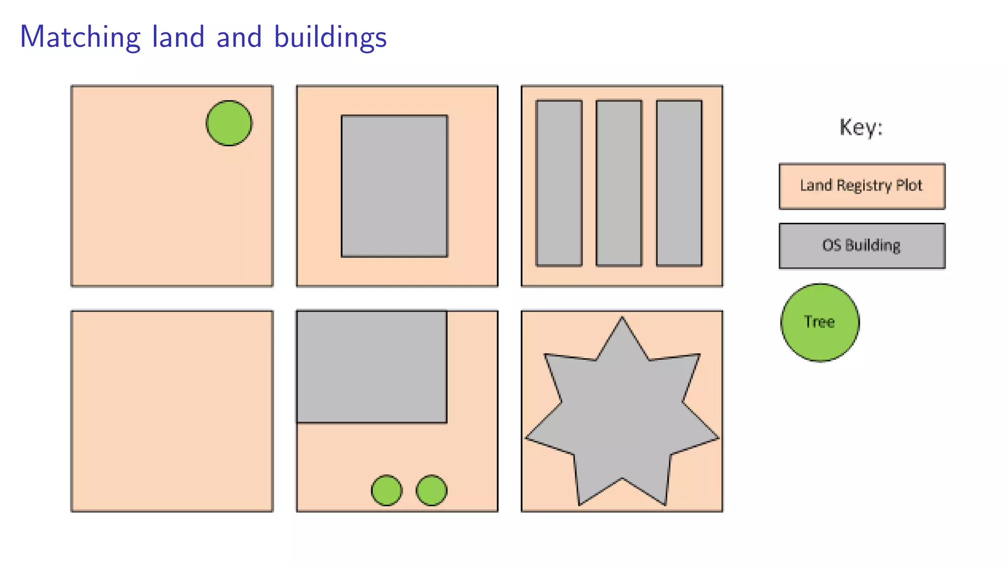 Matching land and buildings
 