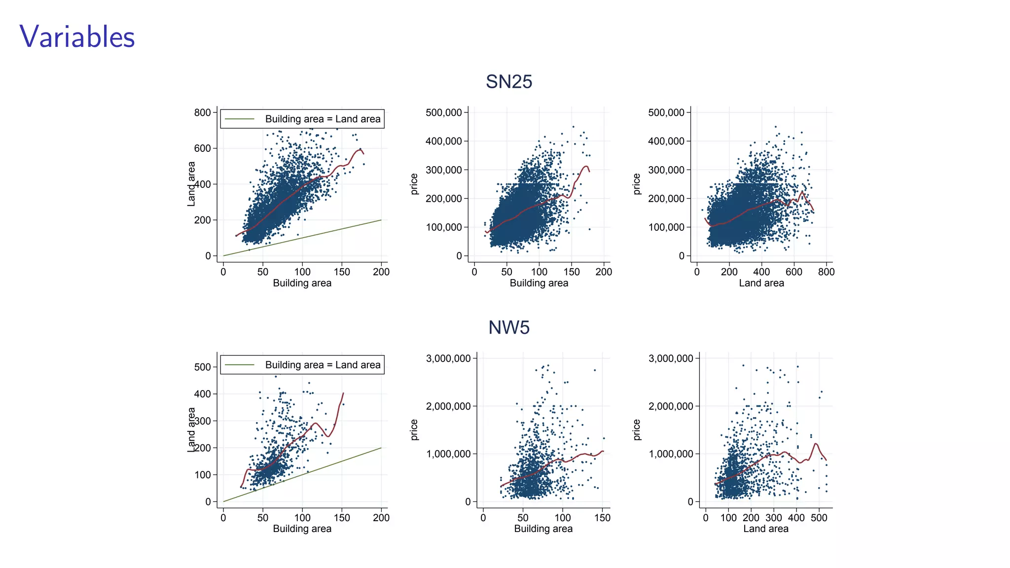 Variables
0
200
400
600
800
Landarea
0 50 100 150 200
Building area
Building area = Land area
0
100,000
200,000
300,000
400,000
500,000
price
0 50 100 150 200
Building area
0
100,000
200,000
300,000
400,000
500,000
price
0 200 400 600 800
Land area
SN25
0
100
200
300
400
500
Landarea
0 50 100 150 200
Building area
Building area = Land area
0
1,000,000
2,000,000
3,000,000
price
0 50 100 150
Building area
0
1,000,000
2,000,000
3,000,000
price
0 100 200 300 400 500
Land area
NW5
 