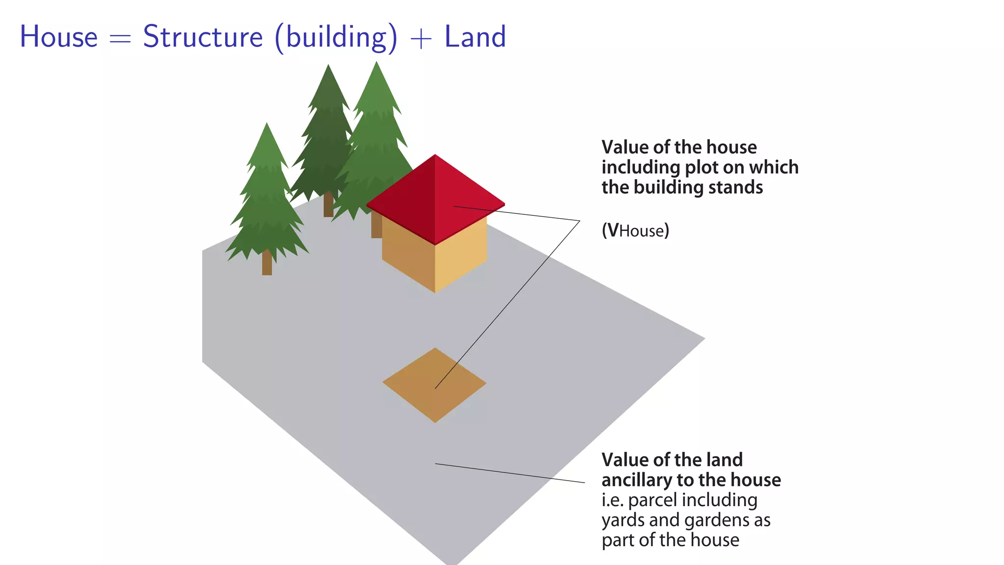 House = Structure (building) + LandLAND REGISTER
LAND CADASTRE
ILDINGS CADASTRE
CENTRAL
POPULATION
REGISTER
w a house could be
Figure 6.2: The structure of the combined value of a real
estate
Value of the house
including plot on which
the building stands
(VHouse)
Value of the land
ancillary to the house
i.e. parcel including
yards and gardens as
part of the house
 