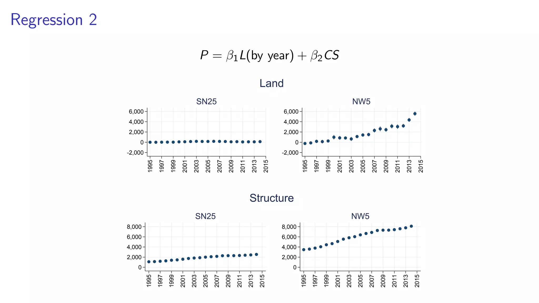 Regression 2
P = β1L(by year) + β2CS
-2,000
0
2,000
4,000
6,000
1995
1997
1999
2001
2003
2005
2007
2009
2011
2013
2015
SN25
-2,000
0
2,000
4,000
6,000
1995
1997
1999
2001
2003
2005
2007
2009
2011
2013
2015
NW5
Land
0
2,000
4,000
6,000
8,000
1995
1997
1999
2001
2003
2005
2007
2009
2011
2013
2015
SN25
0
2,000
4,000
6,000
8,000
1995
1997
1999
2001
2003
2005
2007
2009
2011
2013
2015
NW5
Structure
 