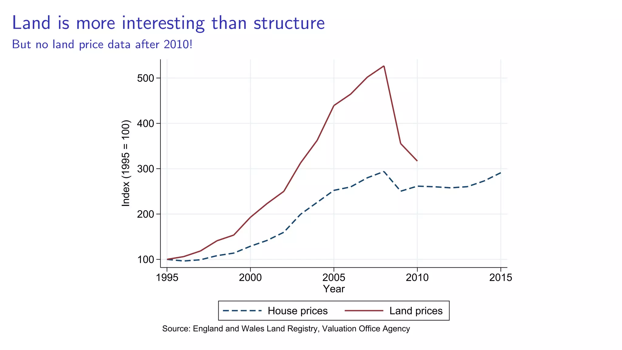 Land is more interesting than structure
But no land price data after 2010!
100
200
300
400
500
Index(1995=100)
1995 2000 2005 2010 2015
Year
House prices Land prices
Source: England and Wales Land Registry, Valuation Office Agency
 