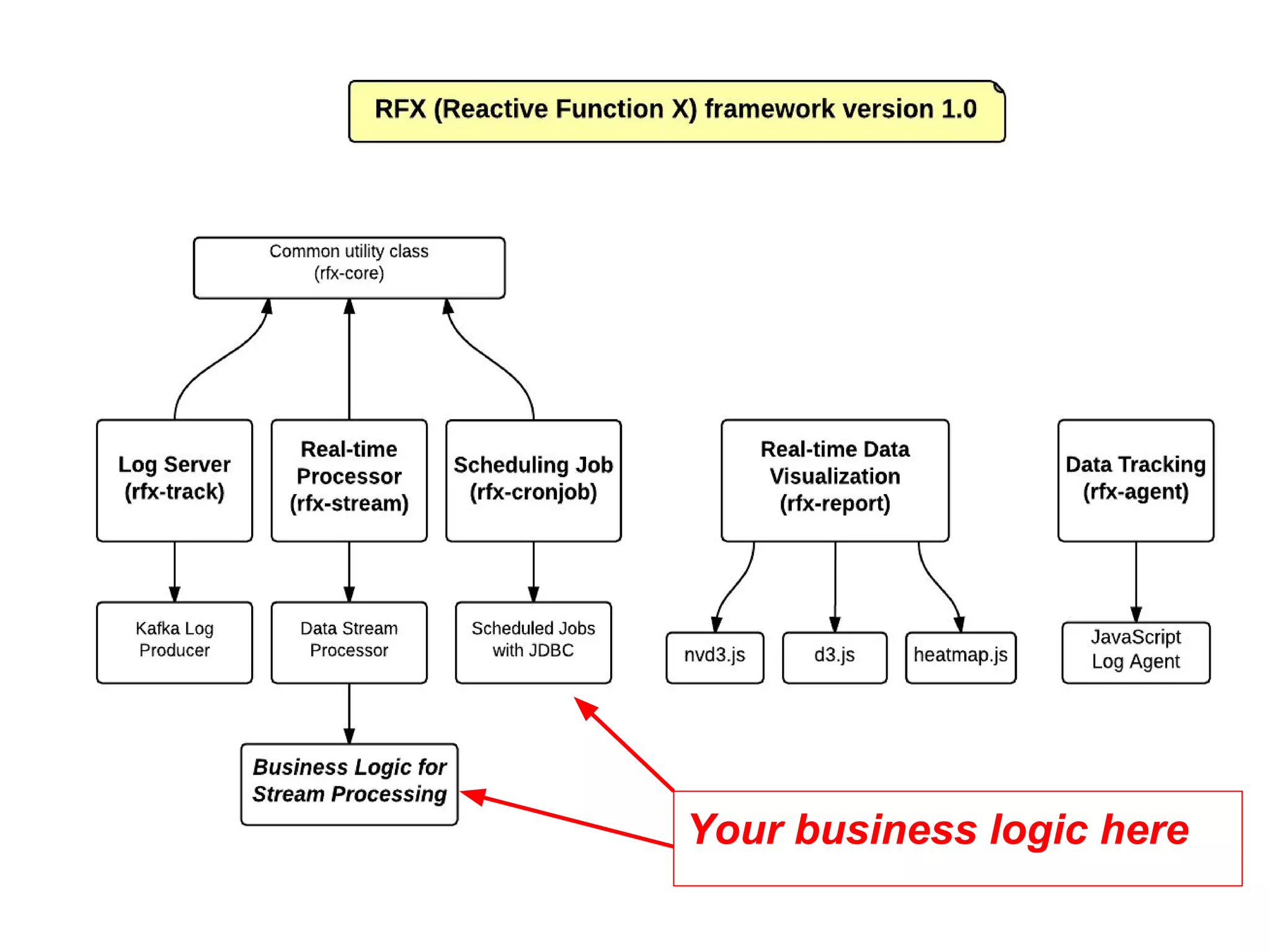 Your business logic here 