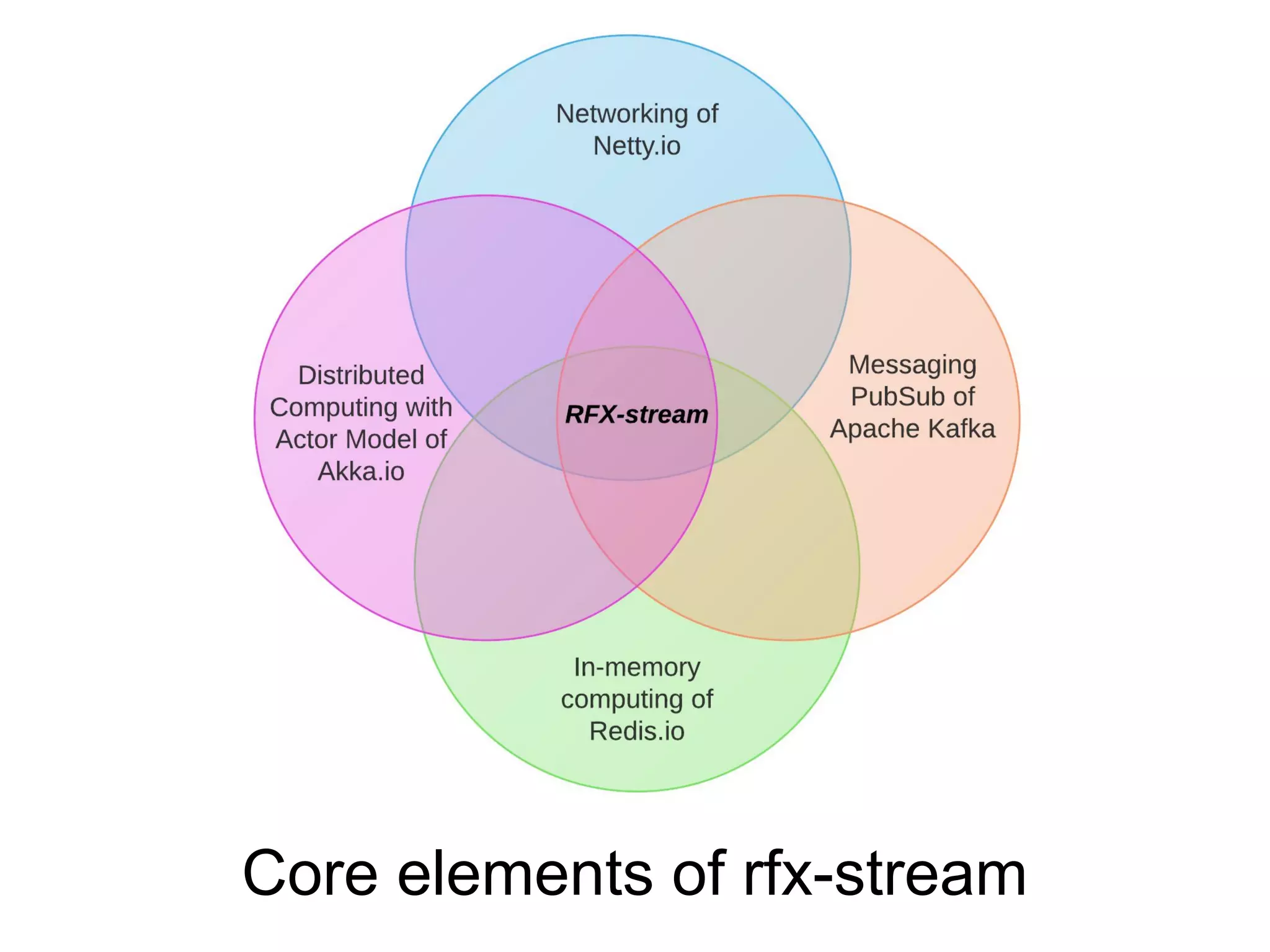 Core elements of rfx-stream 