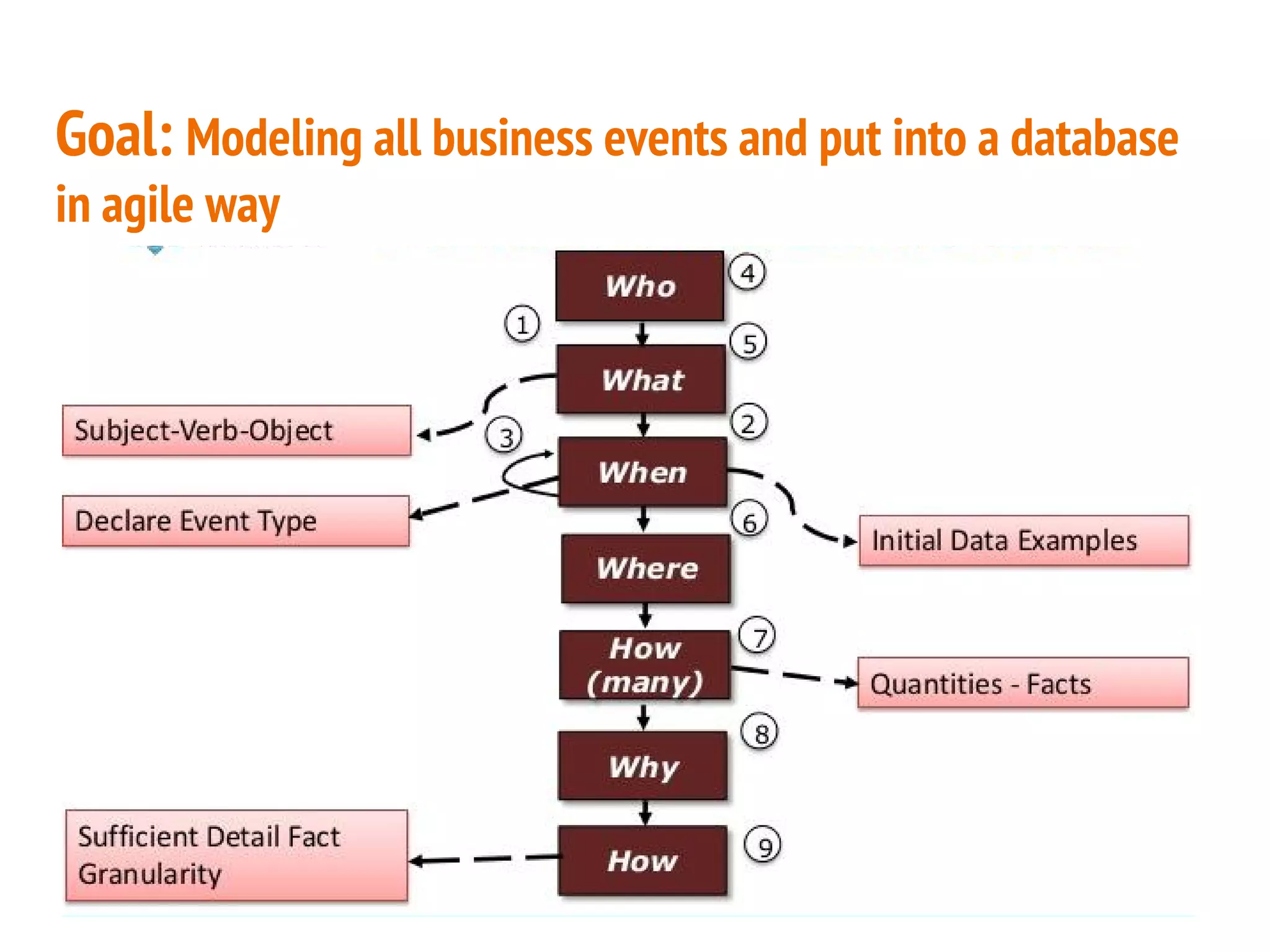 Goal: Modeling all business events and put into a database in agile way 