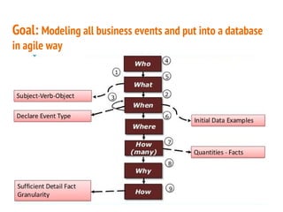 Goal: Modeling all business events and put into a database
in agile way
 