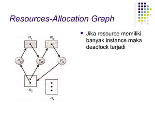 Resources-Allocation Graph
 Jika resource memiliki
banyak instance maka
deadlock terjadi
 