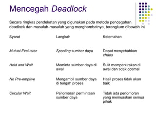 Mencegah Deadlock
Syarat Langkah Kelemahan
Mutual Exclusion Spooling sumber daya Dapat menyebabkan
chaos
Hold and Wait Meminta sumber daya di
awal
Sulit memperkirakan di
awal dan tidak optimal
No Pre-emptive Mengambil sumber daya
di tengah proses
Hasil proses tidak akan
baik
Circular Wait Penomoran permintaan
sumber daya
Tidak ada penomoran
yang memuaskan semua
pihak
Secara ringkas pendekatan yang digunakan pada metode pencegahan
deadlock dan masalah-masalah yang menghambatnya, terangkum dibawah ini
 