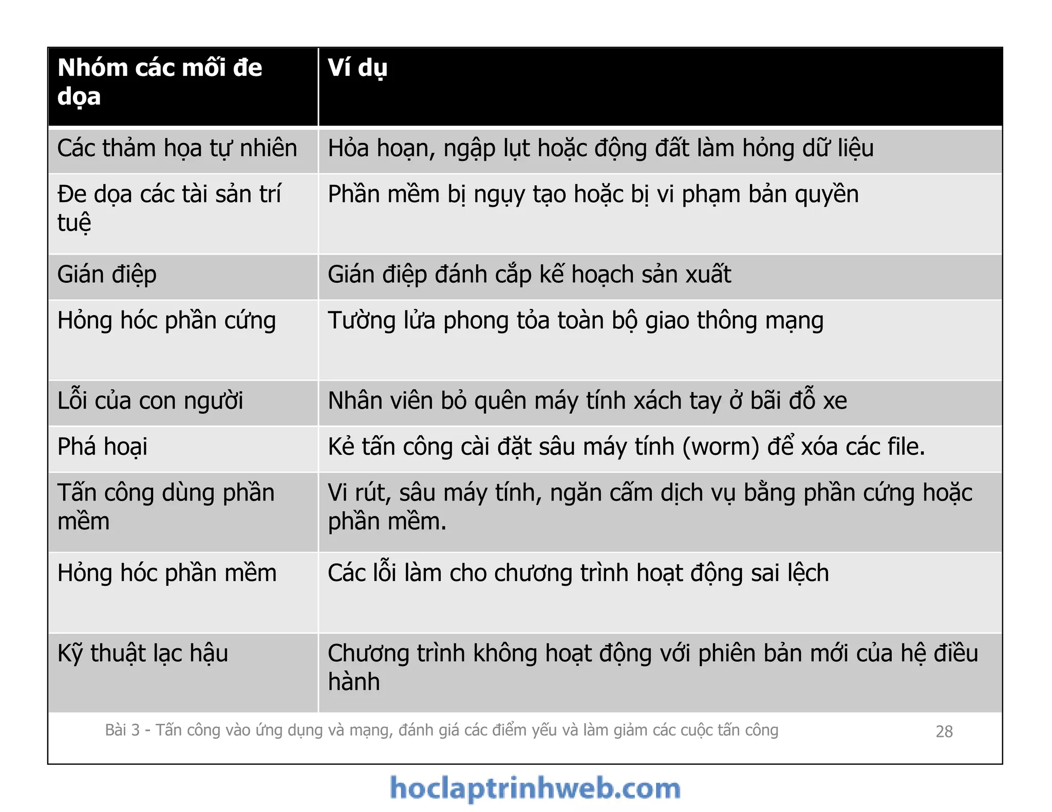 Đánh giá mối đe dọa (2/3)
Nhóm các mối đe
dọa
Ví dụ
Các thảm họa tự nhiên Hỏa hoạn, ngập lụt hoặc động đất làm hỏng dữ liệu
Đe dọa các tài sản trí
tuệ
Phần mềm bị ngụy tạo hoặc bị vi phạm bản quyền
Gián điệp Gián điệp đánh cắp kế hoạch sản xuất
Hỏng hóc phần cứng Tường lửa phong tỏa toàn bộ giao thông mạng
Lỗi của con người Nhân viên bỏ quên máy tính xách tay ở bãi đỗ xe
Bài 3 - Tấn công vào ứng dụng và mạng, đánh giá các điểm yếu và làm giảm các cuộc tấn công 28
Bảng 4-1 Các tác nhân đe dọa phổ biến
Lỗi của con người Nhân viên bỏ quên máy tính xách tay ở bãi đỗ xe
Phá hoại Kẻ tấn công cài đặt sâu máy tính (worm) để xóa các file.
Tấn công dùng phần
mềm
Vi rút, sâu máy tính, ngăn cấm dịch vụ bằng phần cứng hoặc
phần mềm.
Hỏng hóc phần mềm Các lỗi làm cho chương trình hoạt động sai lệch
Kỹ thuật lạc hậu Chương trình không hoạt động với phiên bản mới của hệ điều
hành
 