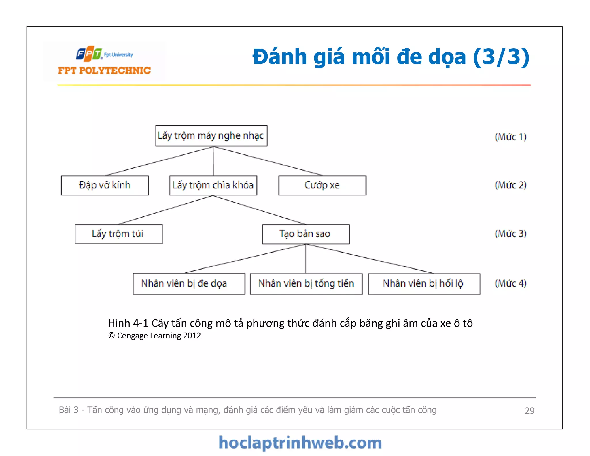 Đánh giá mối đe dọa (3/3)
Bài 3 - Tấn công vào ứng dụng và mạng, đánh giá các điểm yếu và làm giảm các cuộc tấn công 29
Hình 4-1 Cây tấn công mô tả phương thức đánh cắp băng ghi âm của xe ô tô
© Cengage Learning 2012
 