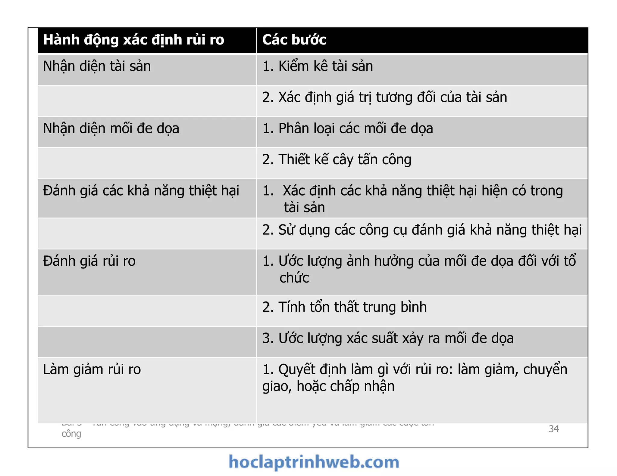Hành động xác định rủi ro Các bước
Nhận diện tài sản 1. Kiểm kê tài sản
2. Xác định giá trị tương đối của tài sản
Nhận diện mối đe dọa 1. Phân loại các mối đe dọa
2. Thiết kế cây tấn công
Đánh giá các khả năng thiệt hại 1. Xác định các khả năng thiệt hại hiện có trong
tài sản
2. Sử dụng các công cụ đánh giá khả năng thiệt hại
Bài 3 - Tấn công vào ứng dụng và mạng, đánh giá các điểm yếu và làm giảm các cuộc tấn
công 34
Đánh giá rủi ro 1. Ước lượng ảnh hưởng của mối đe dọa đối với tổ
chức
2. Tính tổn thất trung bình
3. Ước lượng xác suất xảy ra mối đe dọa
Làm giảm rủi ro 1. Quyết định làm gì với rủi ro: làm giảm, chuyển
giao, hoặc chấp nhận
 