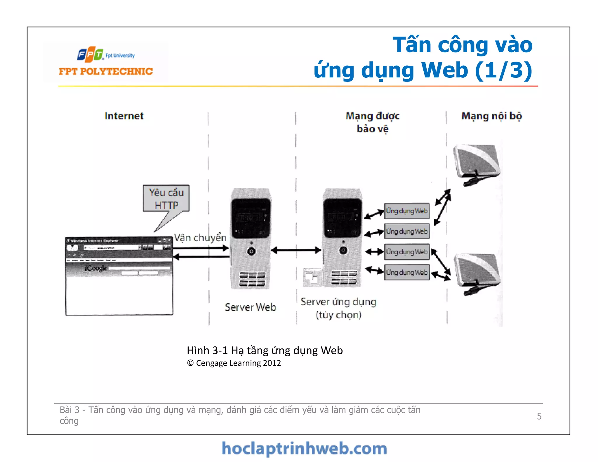 Tấn công vào
ứng dụng Web (1/3)
Bài 3 - Tấn công vào ứng dụng và mạng, đánh giá các điểm yếu và làm giảm các cuộc tấn
công 5
Hình 3-1 Hạ tầng ứng dụng Web
© Cengage Learning 2012
 