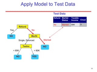 Apply Model to Test Data Refund MarSt TaxInc YES NO NO NO Yes No Married  Single, Divorced < 80K > 80K Test Data 
