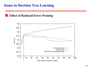 Issues in Decision Tree Learning Effect of Reduced-Error Pruning 