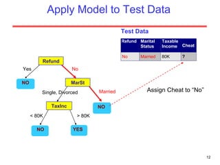 Apply Model to Test Data Refund MarSt TaxInc YES NO NO NO Yes No Married  Single, Divorced < 80K > 80K Test Data Assign Cheat to “No” 