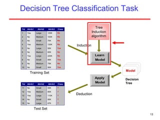 Decision Tree Classification Task Decision Tree 