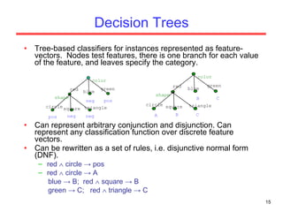 Decision Trees Tree-based classifiers for instances represented as feature-vectors.  Nodes test features, there is one branch for each value of the feature, and leaves specify the category. Can represent arbitrary conjunction and disjunction. Can represent any classification function over discrete feature vectors. Can be rewritten as a set of rules, i.e. disjunctive normal form (DNF). red    circle -> pos red    circle -> A blue -> B;  red    square -> B green -> C;  red    triangle -> C color red blue green shape circle square triangle neg pos pos neg neg color red blue green shape circle square triangle B C A B C 