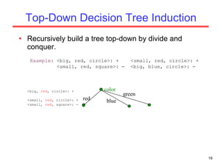 Top-Down Decision Tree Induction Recursively build a tree top-down by divide and conquer. Example:  <big, red, circle>: +  <small, red, circle>: + <small, red, square>:     <big, blue, circle>:   <big,  red , circle>: +  <small,  red , circle>: + <small,  red , square>:     color red blue green 
