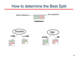 How to determine the Best Split Income Age >=10k <10k young old Customers fair customers Good customers 