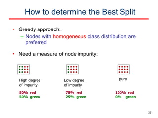 How to determine the Best Split Greedy approach:  Nodes with  homogeneous  class distribution are preferred Need a measure of node impurity: High degree of impurity Low degree of impurity pure 50%  red 50%  green 75%  red 25%  green 100%  red 0%  green 