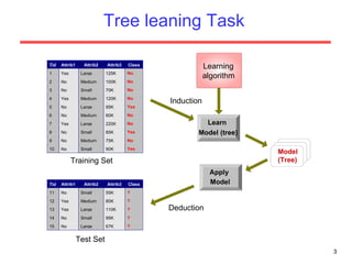 Tree leaning Task Induction Deduction Learn  Model (tree) Model (Tree) Test Set Learning algorithm Training Set Apply  Model Tid Attrib1 Attrib2 Attrib3 Class 1 Yes Large 125K No 2 No Medium 100K No 3 No Small 70K No 4 Yes Medium 120K No 5 No Large 95K Yes 6 No Medium 60K No 7 Yes Large 220K No 8 No Small 85K Yes 9 No Medium 75K No 10 No Small 90K Yes 10 Tid Attrib1 Attrib2 Attrib3 Class 11 No Small 55K ? 12 Yes Medium 80K ? 13 Yes Large 110K ? 14 No Small 95K ? 15 No Large 67K ? 10 